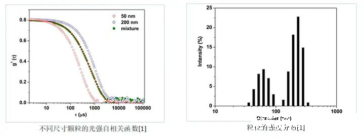 动态光散射技术的原理与应用(图3)