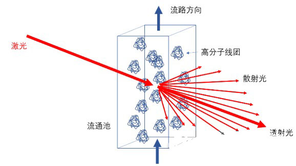 动态光散射法与激光散射法有什么区别？(图1)