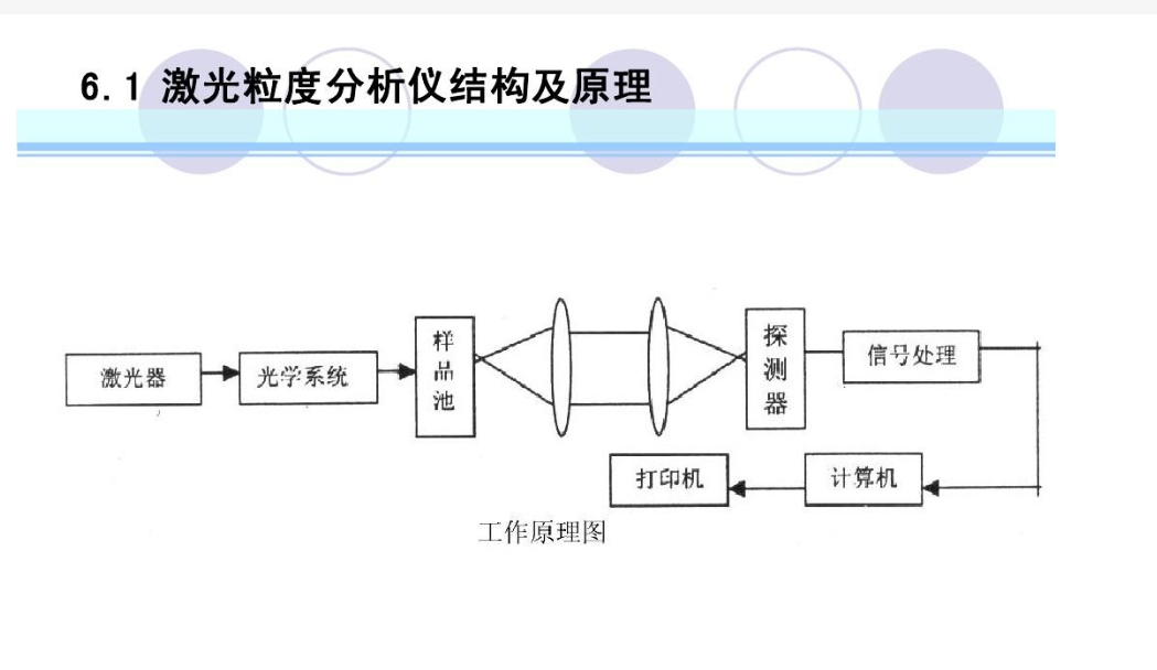 激光粒度仪的工作原理