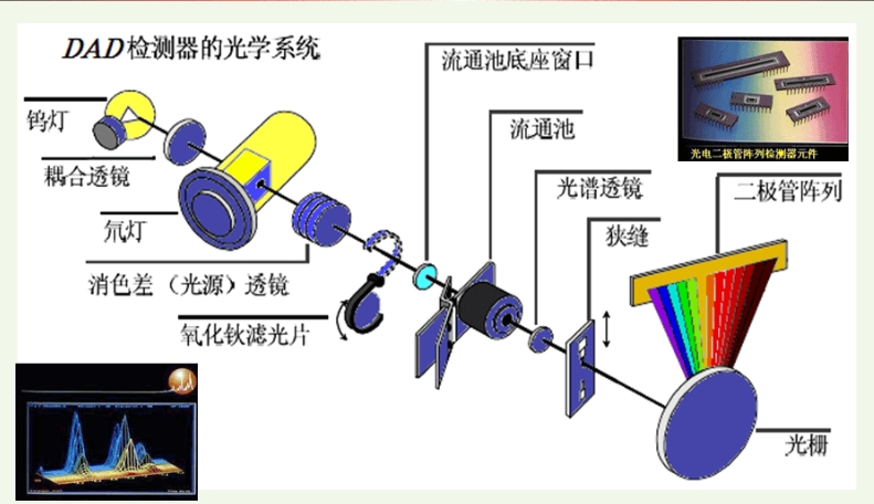 光多道二级管阵列检测器