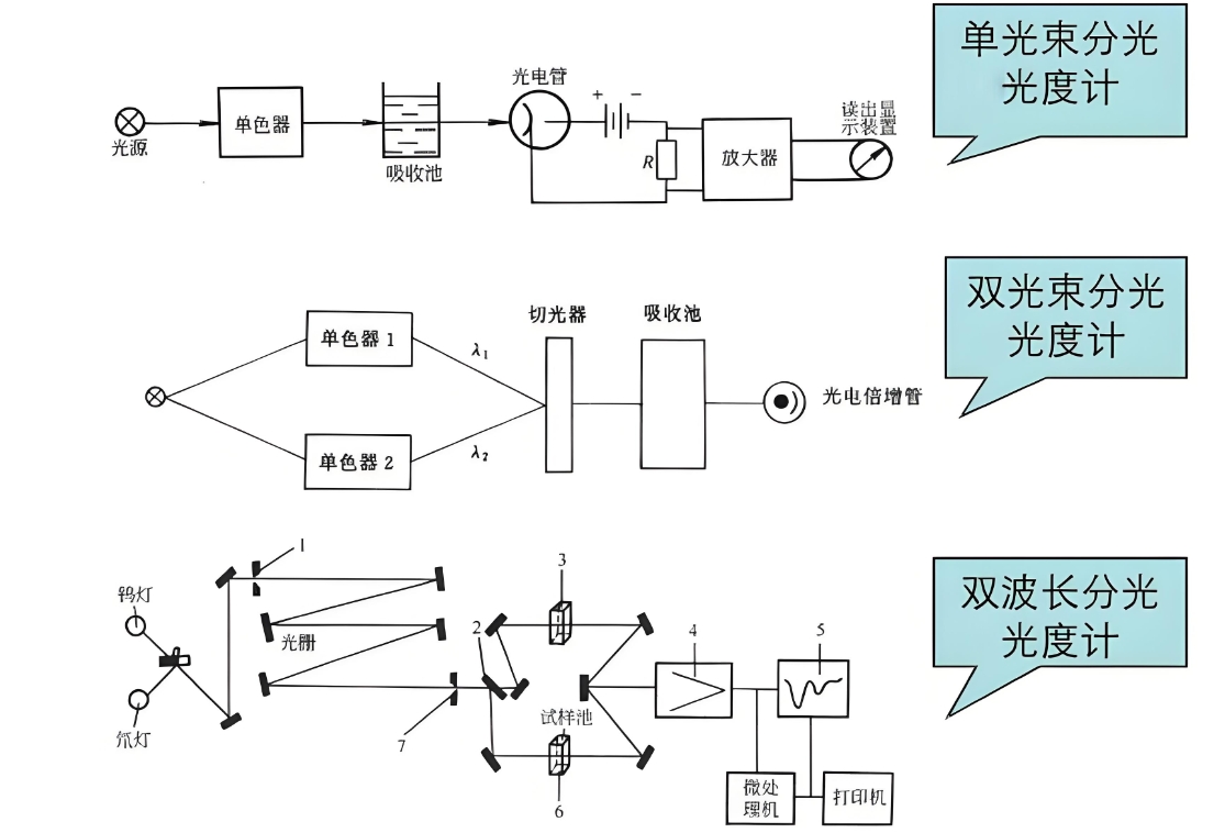 分光光度计工作原理图