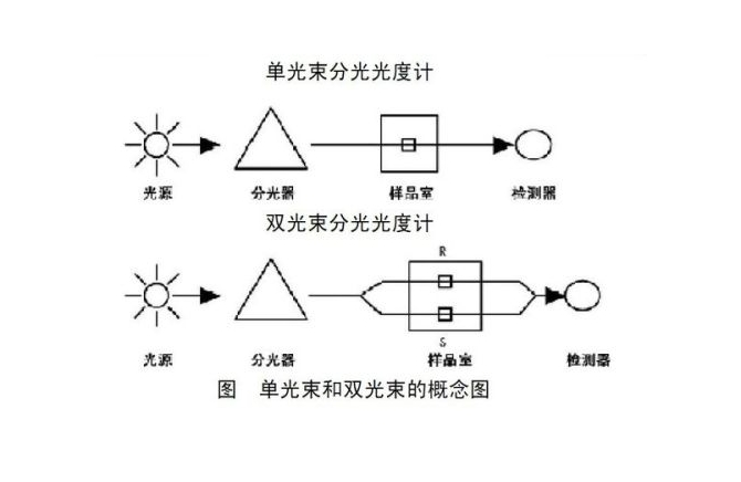 双光束分光光度计与单光束的区别差距