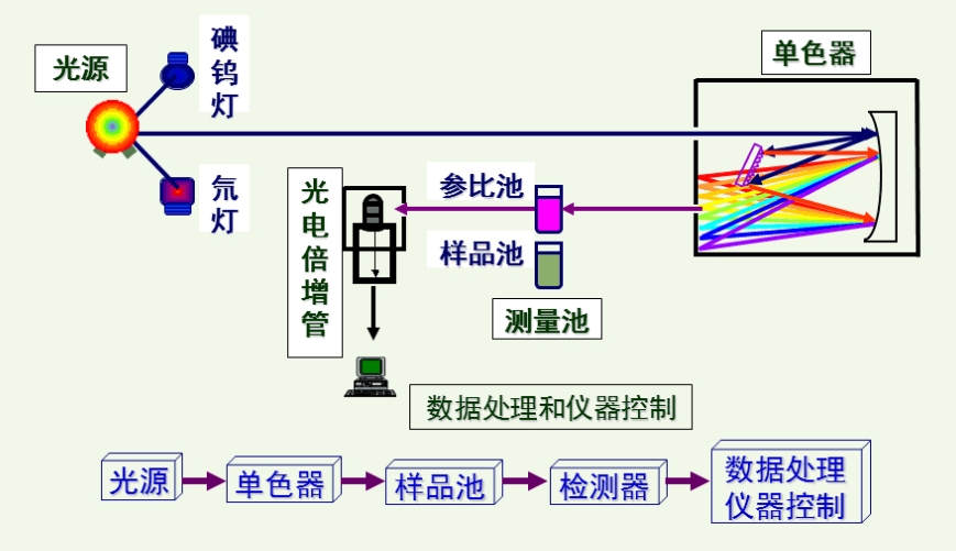 分光光度计工作原理结构