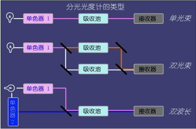 分光光度计类型