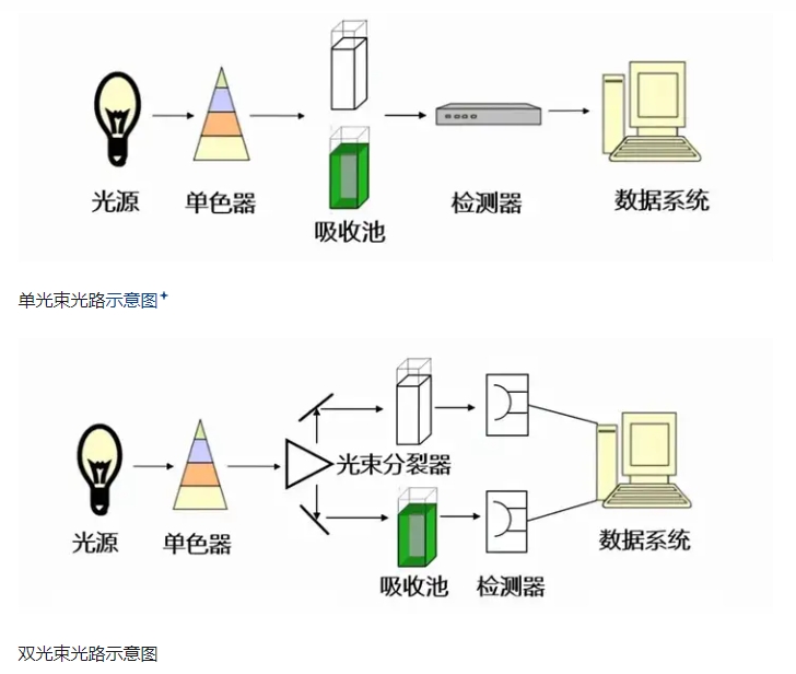 紫外可见分光光度计的结构原理与应用(图2)