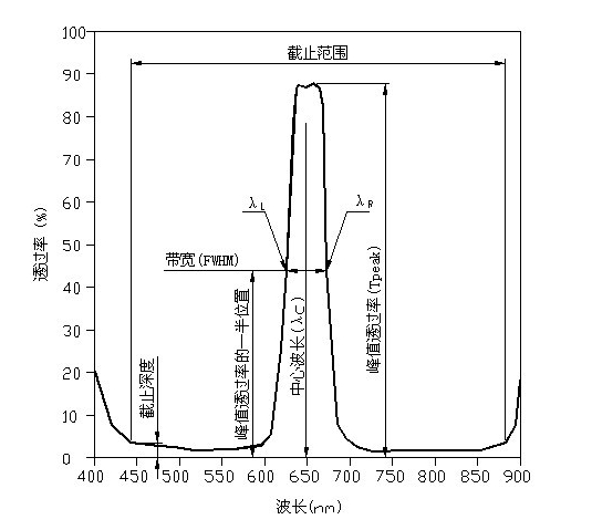 窄带光谱带宽参数图