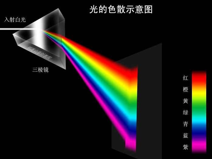 单色光与复合光的区别