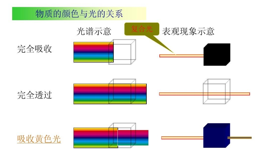 光的吸收与物质浓度的关系