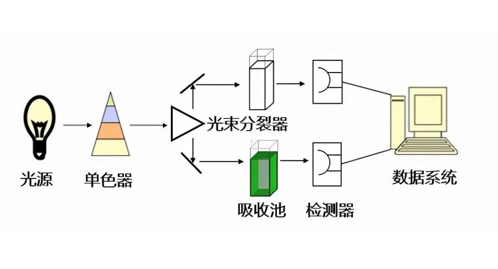 紫外可见分光光度计组成结构