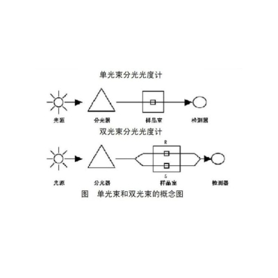 双光束分光光度计与单光束的区别差距