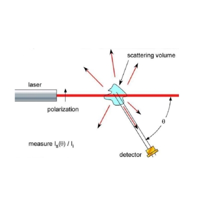 激光散射法在粒度测量中的优势