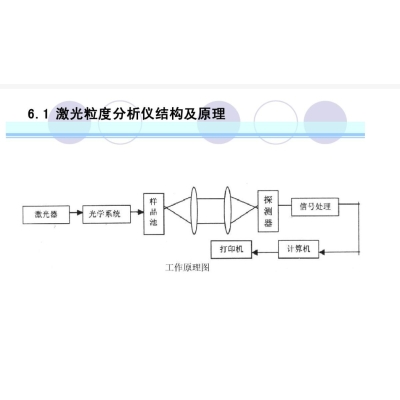 激光粒度仪的工作原理